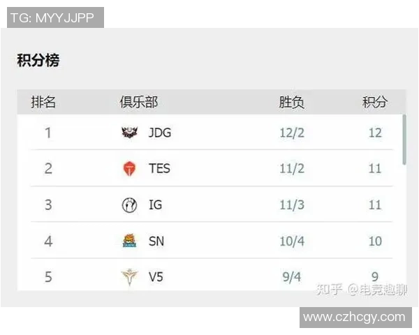 全球挑战赛最新积分榜WE战队以93分稳居第一名